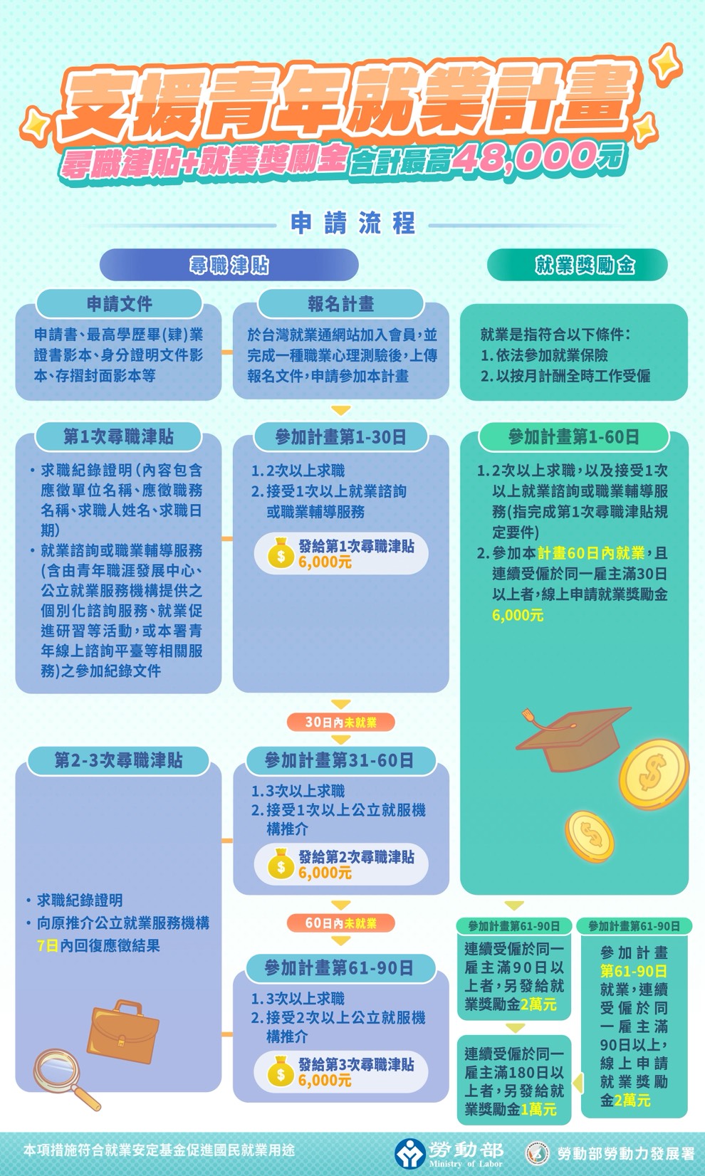 勞動部支援就業計畫2